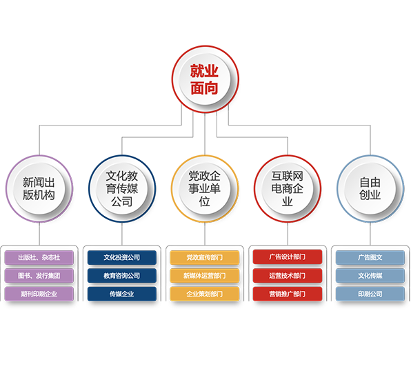 數(shù)字出版與數(shù)字內容制作服務 新聞傳播系的前沿專業(yè)